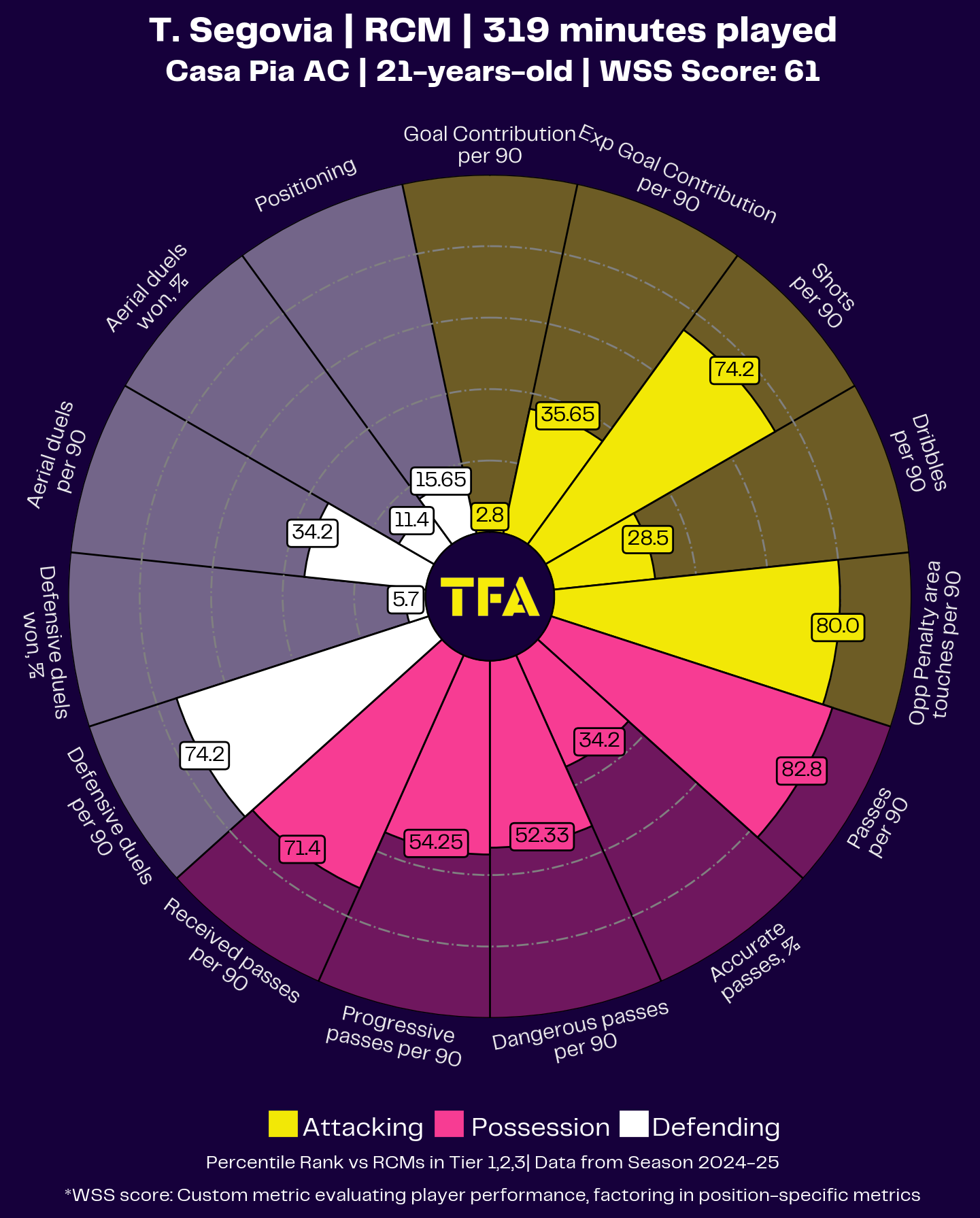 Telasco Segovia Radar Chart