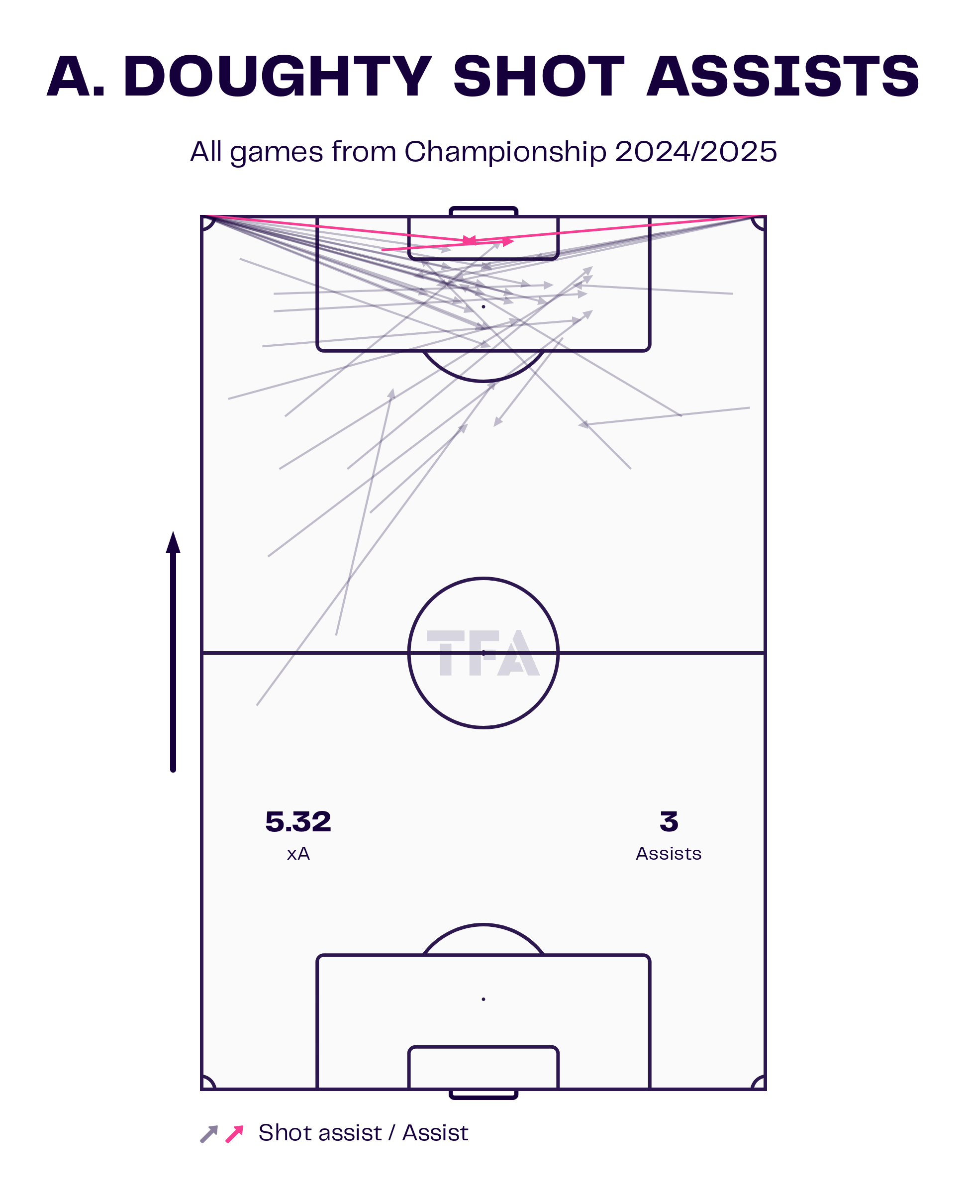 Alfie Doughty shot assists map