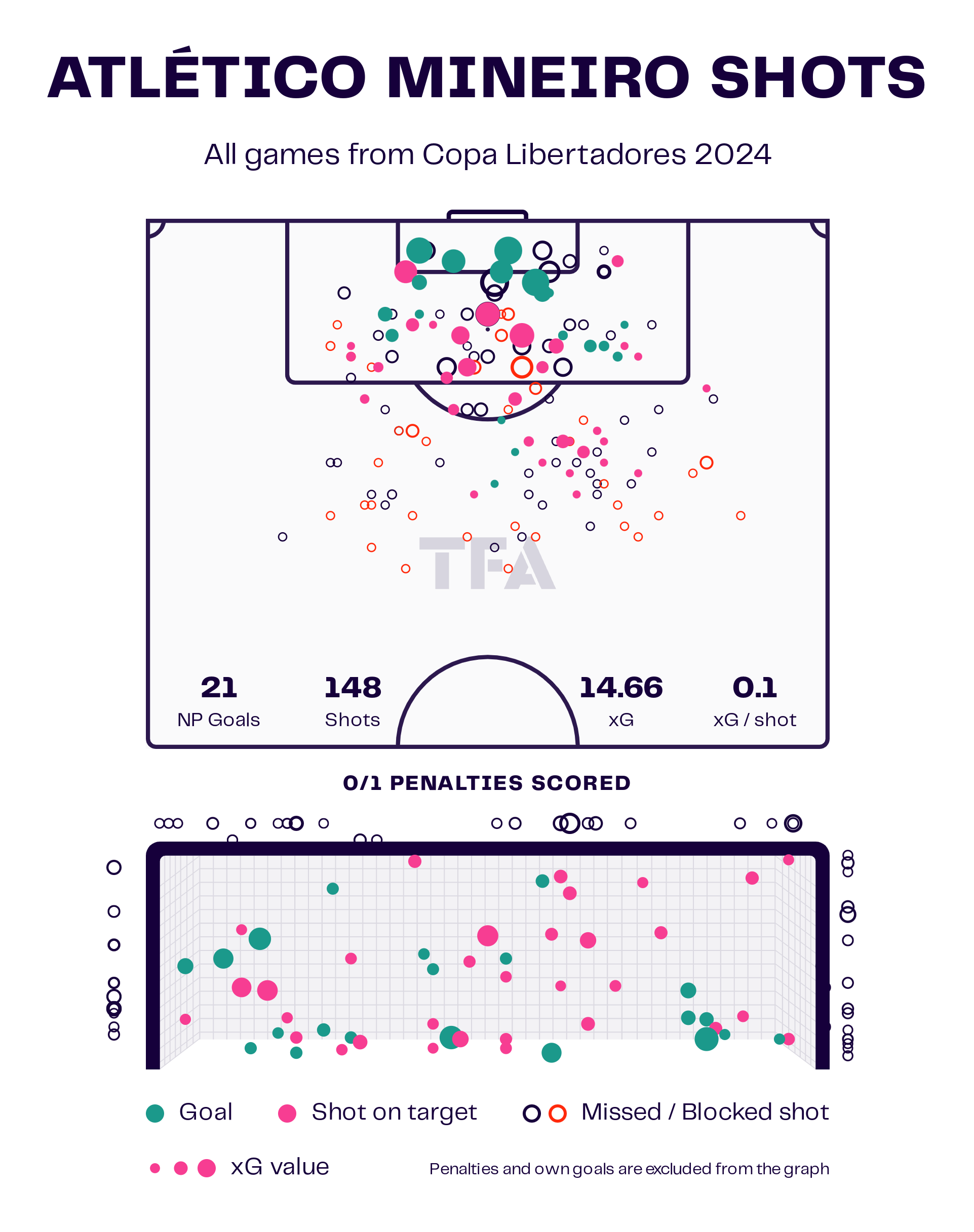 Atlético Mineiro Shots Map