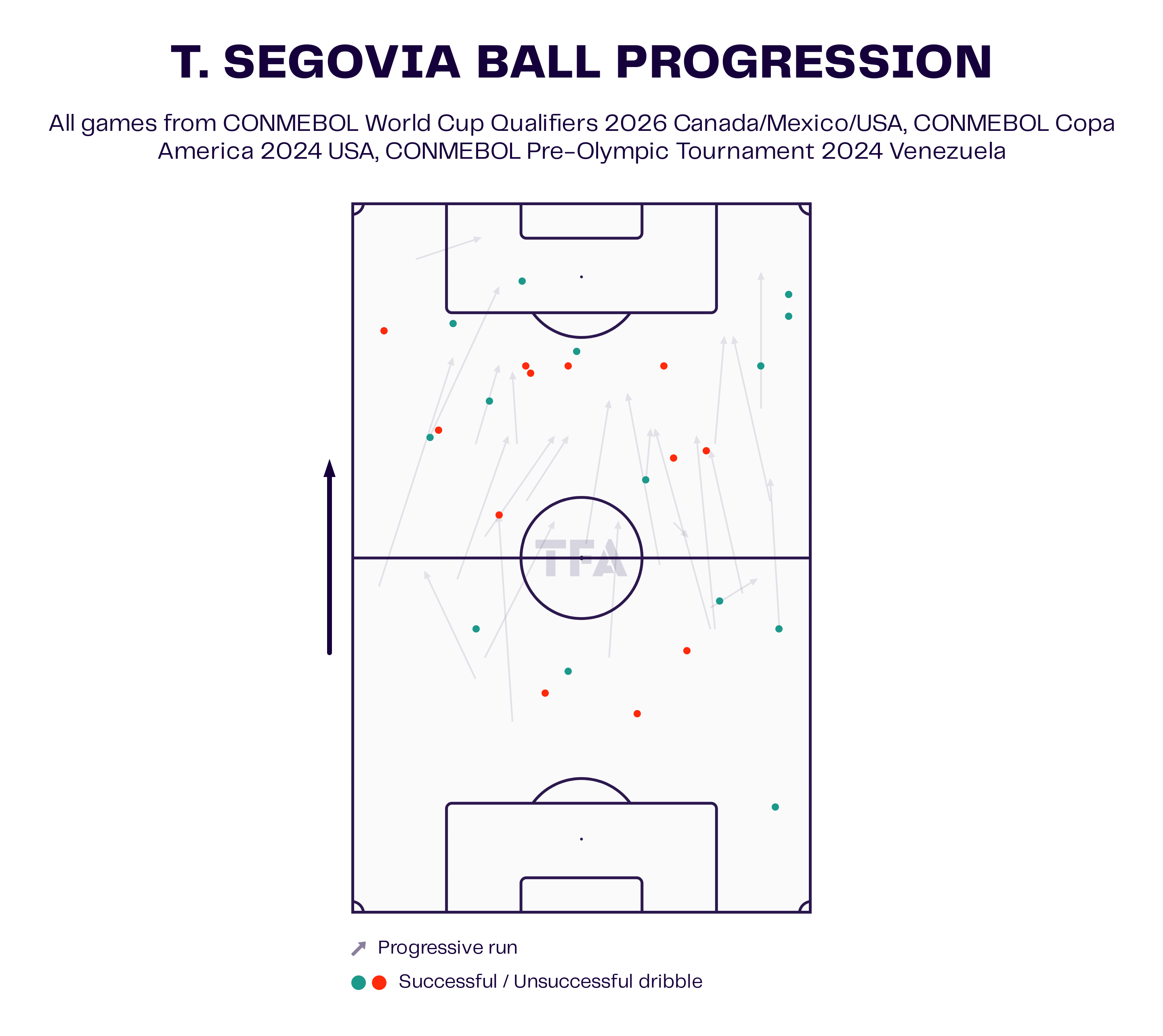 Telasco Segovia Ball Progression Chart