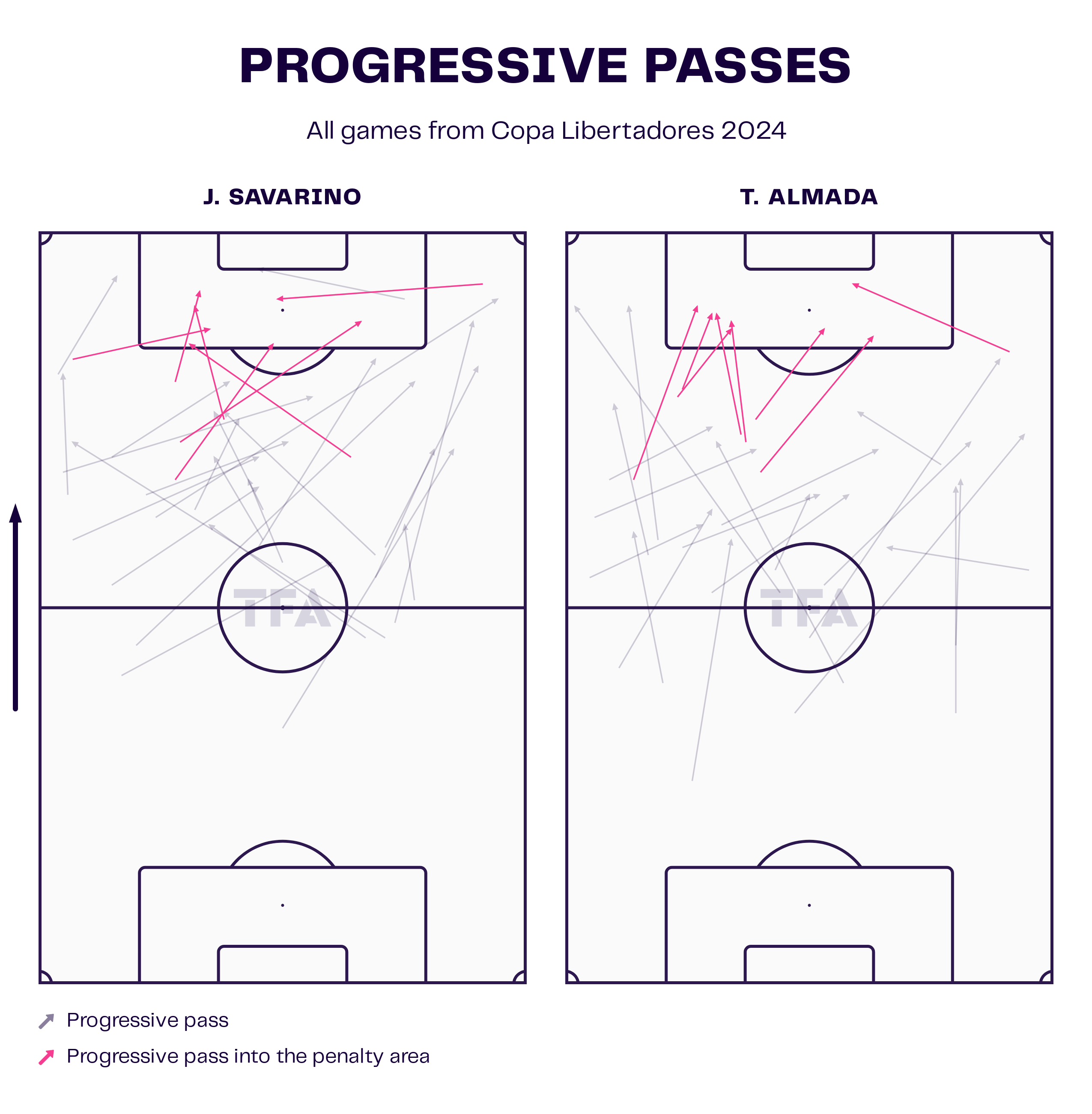 Jefferson Savarino & Thiago Almada Progressive Passes Map