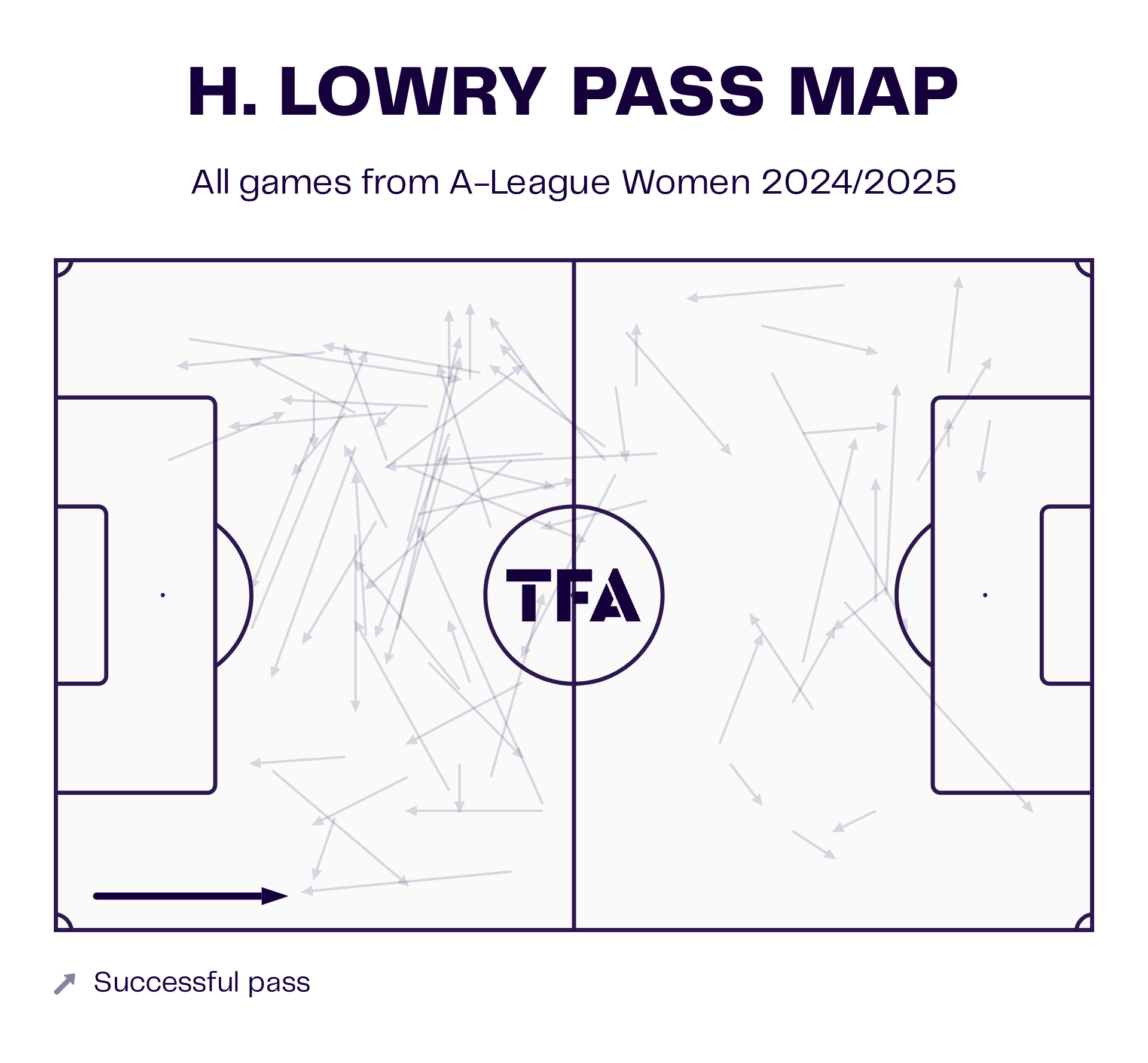 Hana Lowry's Pass Map For 2024/25 A-League Women