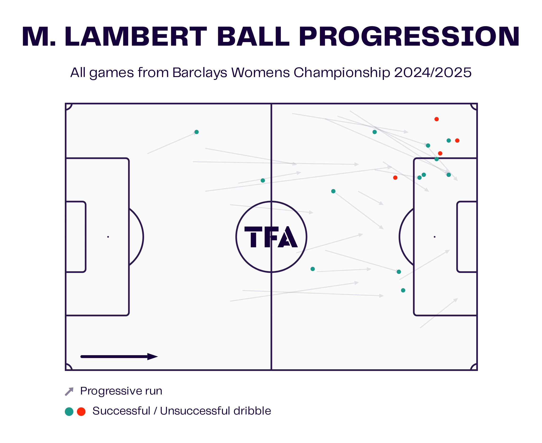 Mollie Lambert’s Ball Progression Map For Women's Championship 2024/25