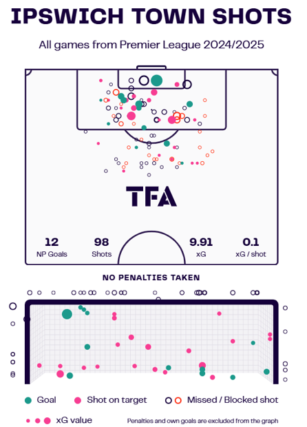 Ipswich Town Shot Map - 2024/25