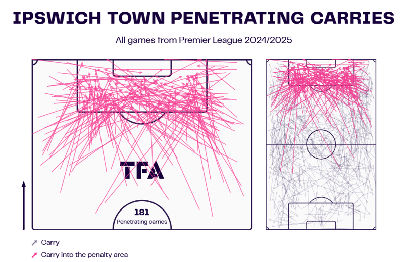 Ipswich Town Penetrating Carries Map - 2024/25