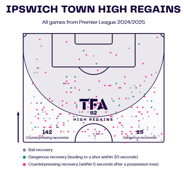 Ipswich Town High Regains Map - 2024/25