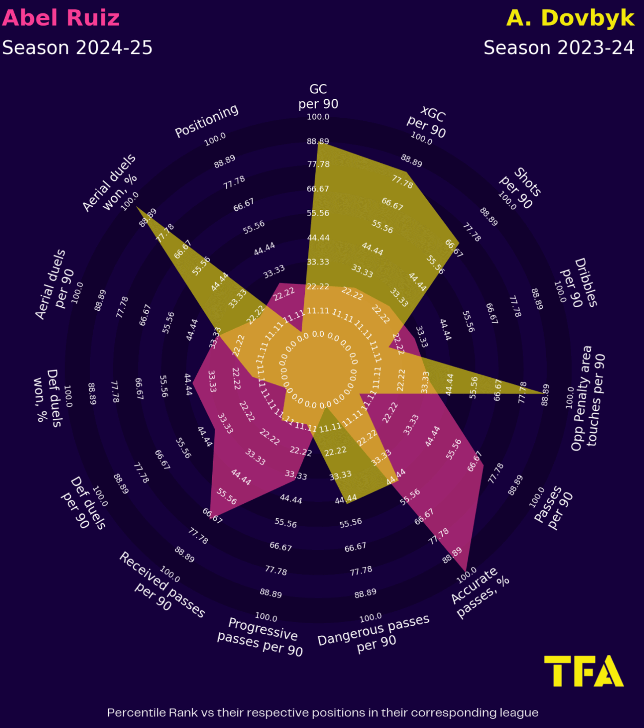 Abel Ruiz Vs Artem Dovbyk Radar Map