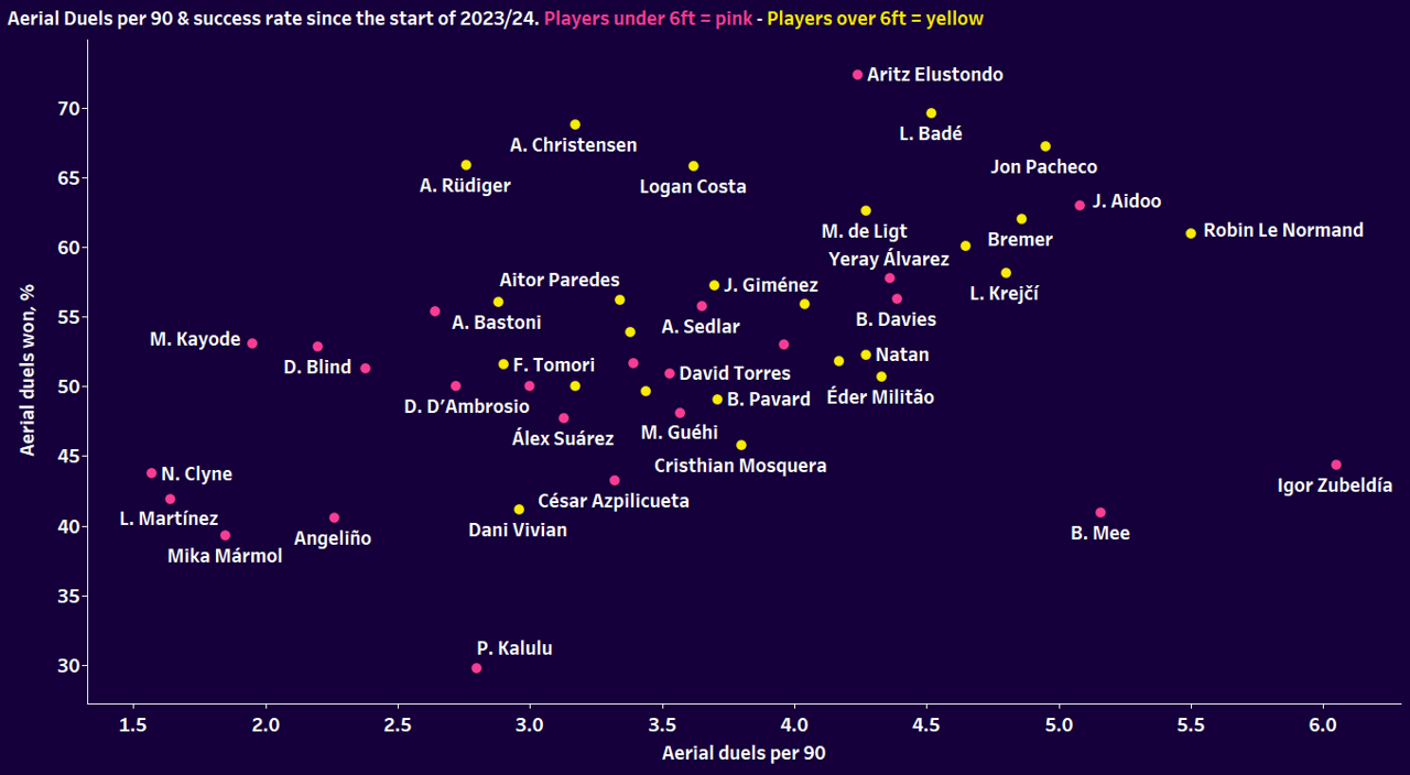 Short and tall defenders at elite level - data analysis statistics