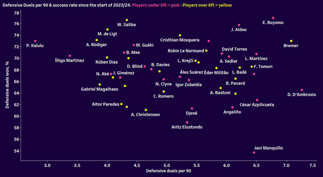 Short and tall defenders at elite level - data analysis statistics