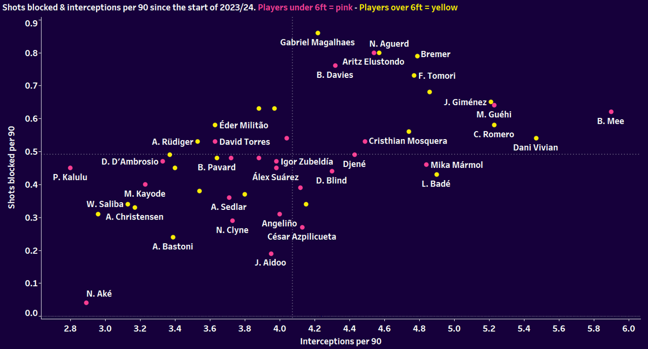 Short and tall defenders at elite level - data analysis statistics