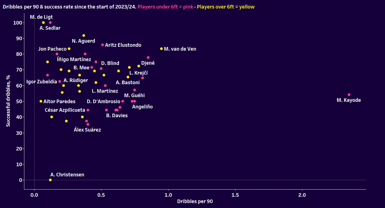 Short and tall defenders at elite level - data analysis statistics