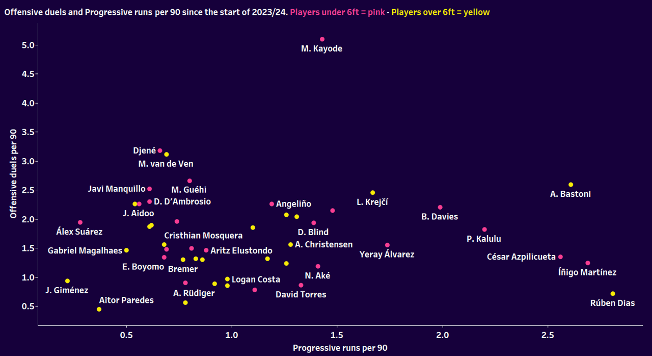 Short and tall defenders at elite level - data analysis statistics