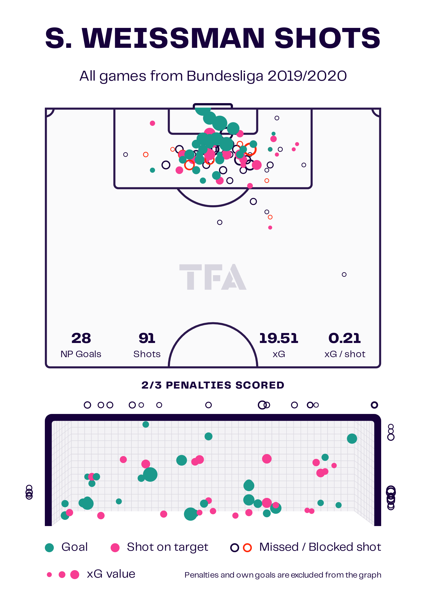 Shon Weissman Shots Map