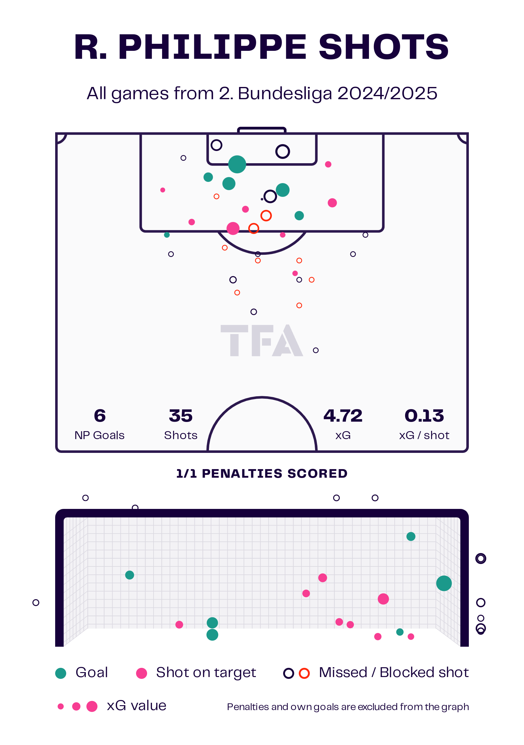 Rayan Philippe Shots Map