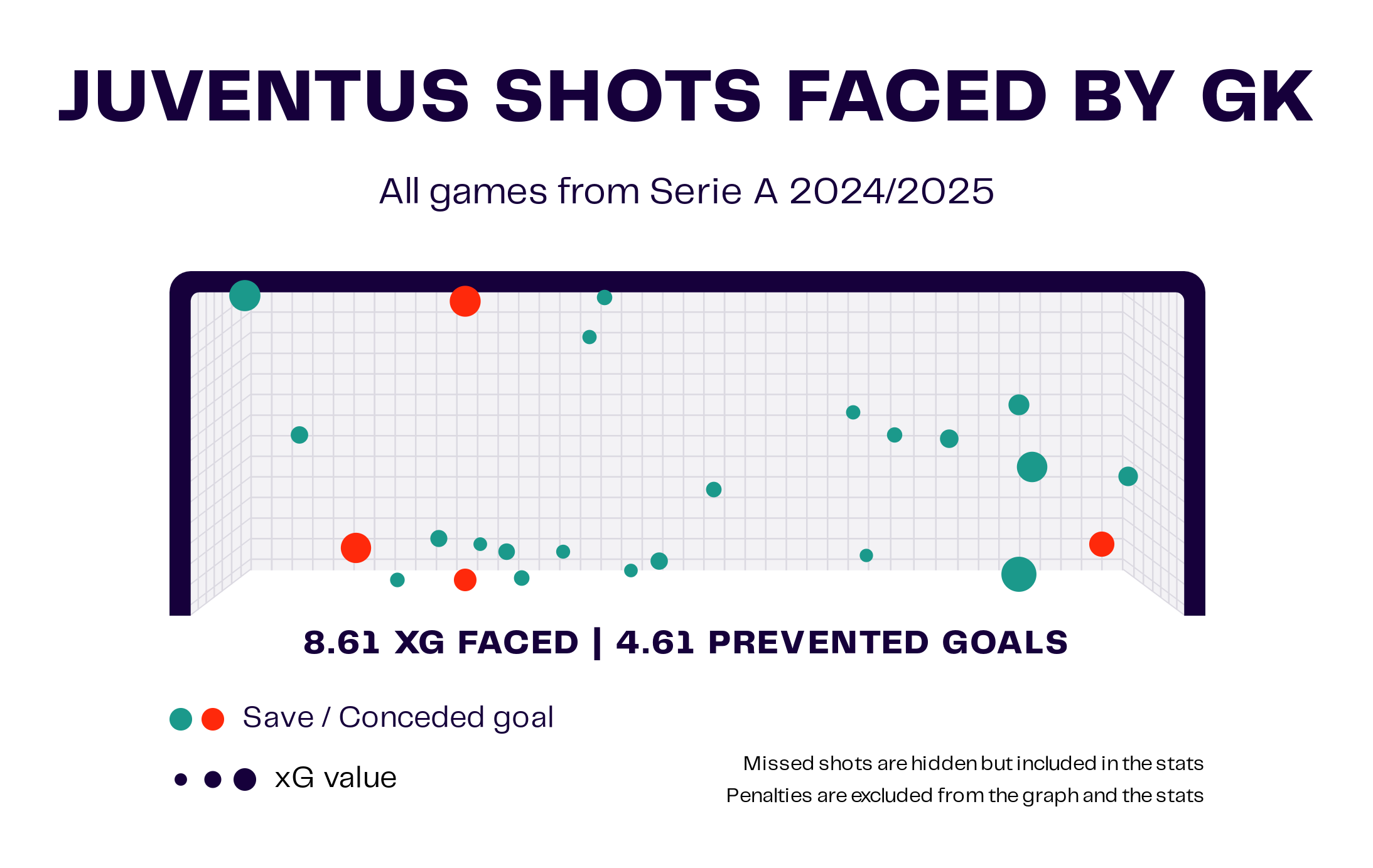 Juventus Shots Faced By Goalkeeper Map 2024/25