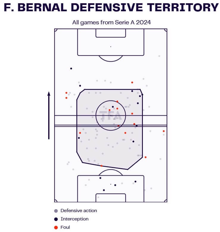 Facundo Bernal defensive territory Serie A 2024