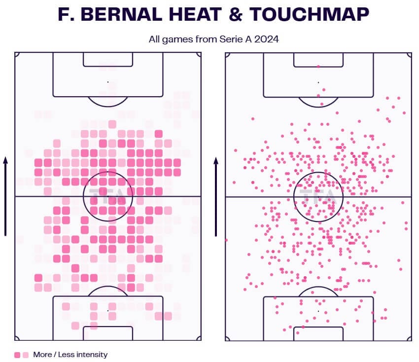 Facundo Bernal heatmap and touchmap Serie A 2024