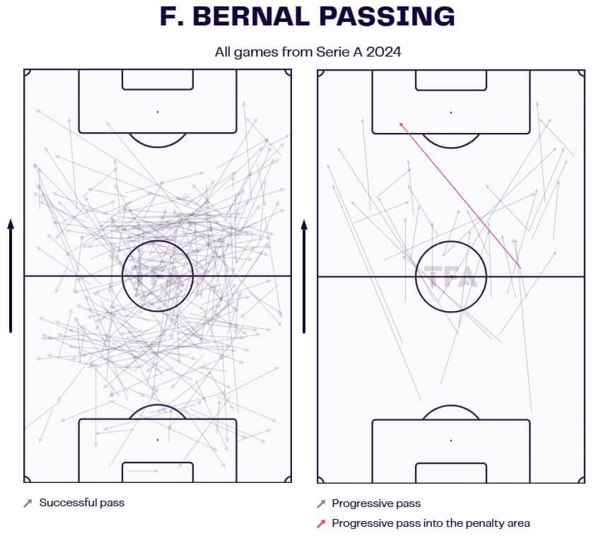 Facundo Bernal pass map Serie A 2024