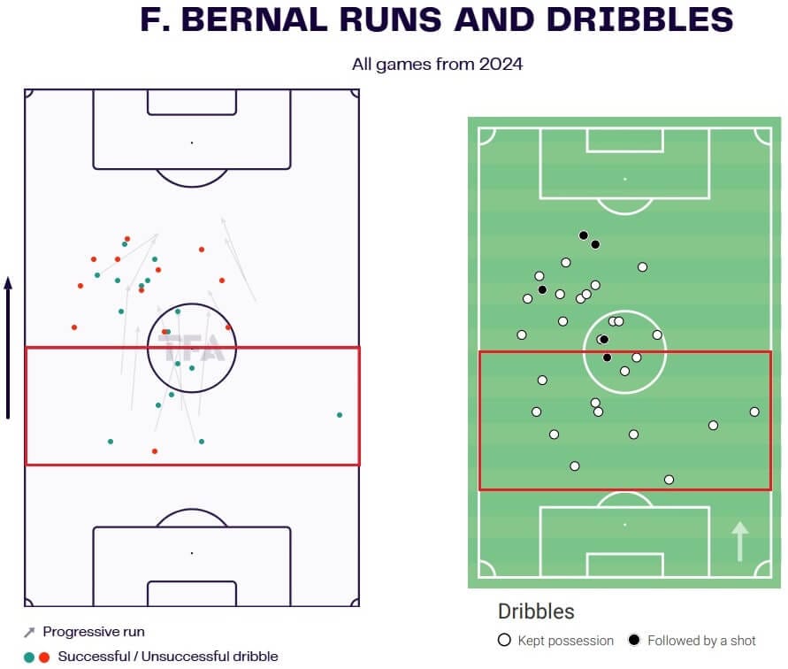 Facundo Bernal runs and dribbles Serie A 2024