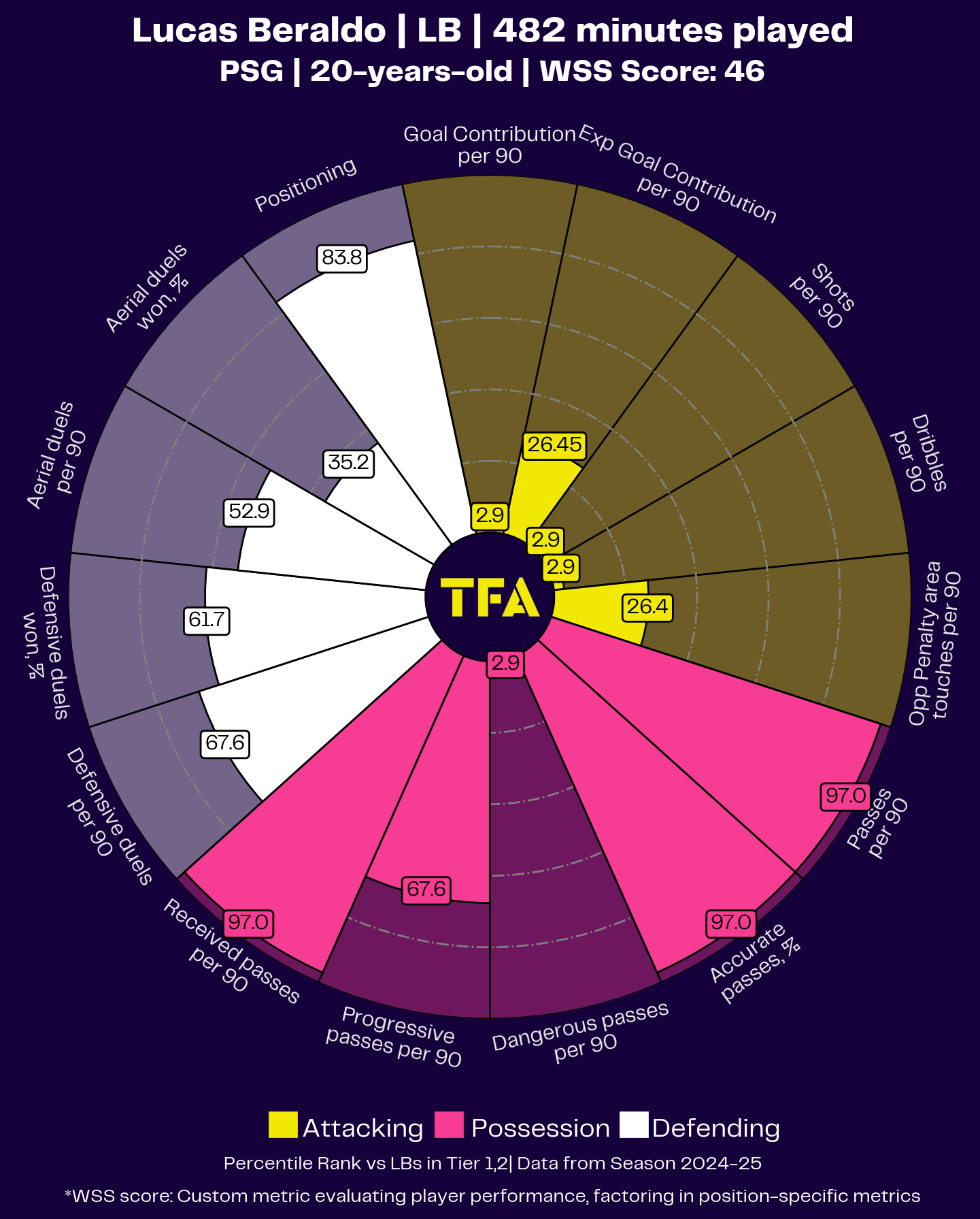 Lucas Beraldo Radar Chart Analysis