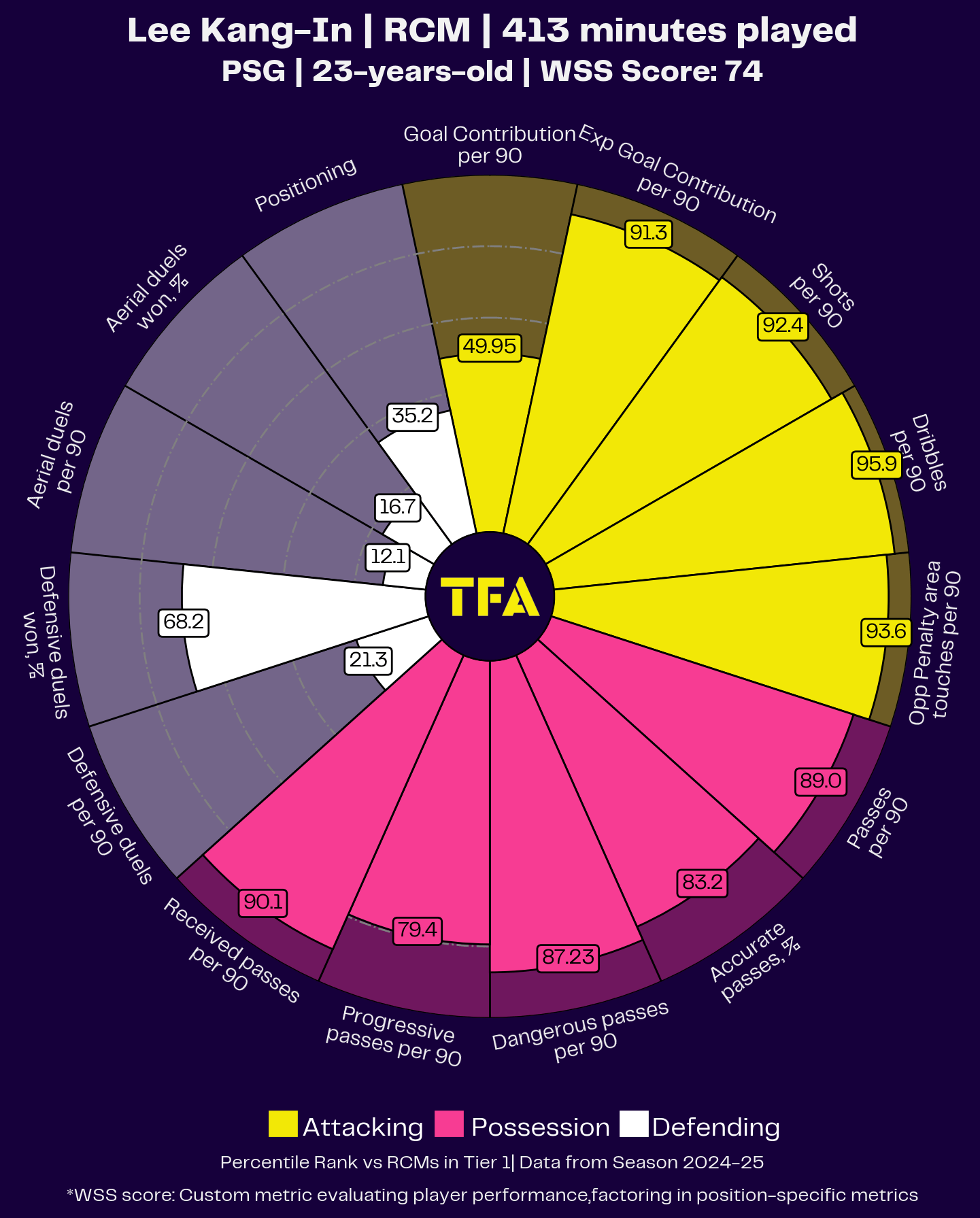 Lee Kang-In Radar Chart Analysis