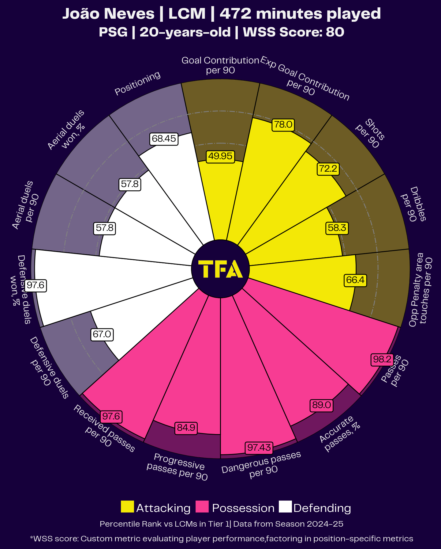 João Neves Radar Chart Analysis