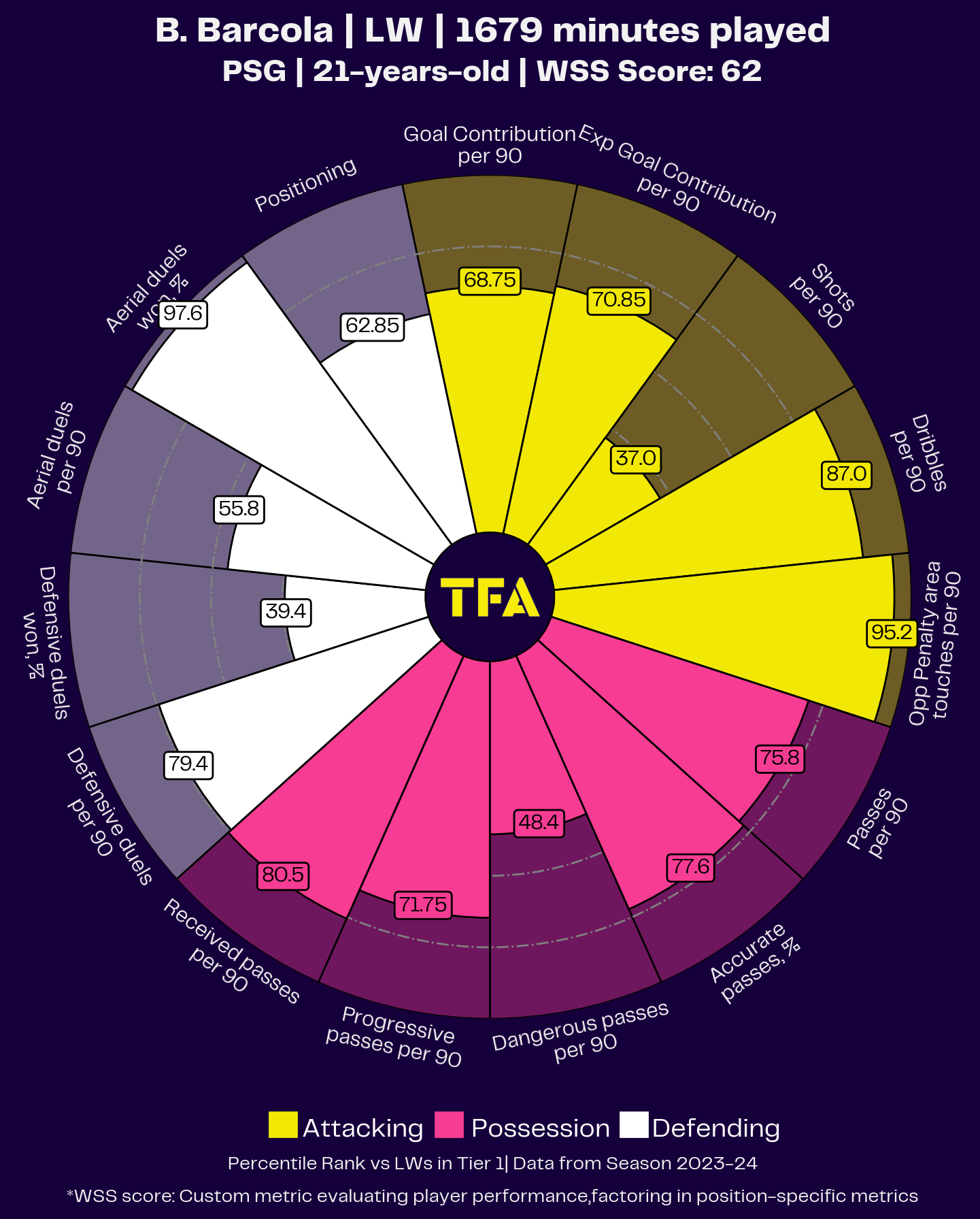 Bradley Barcola Radar Chart Analysis