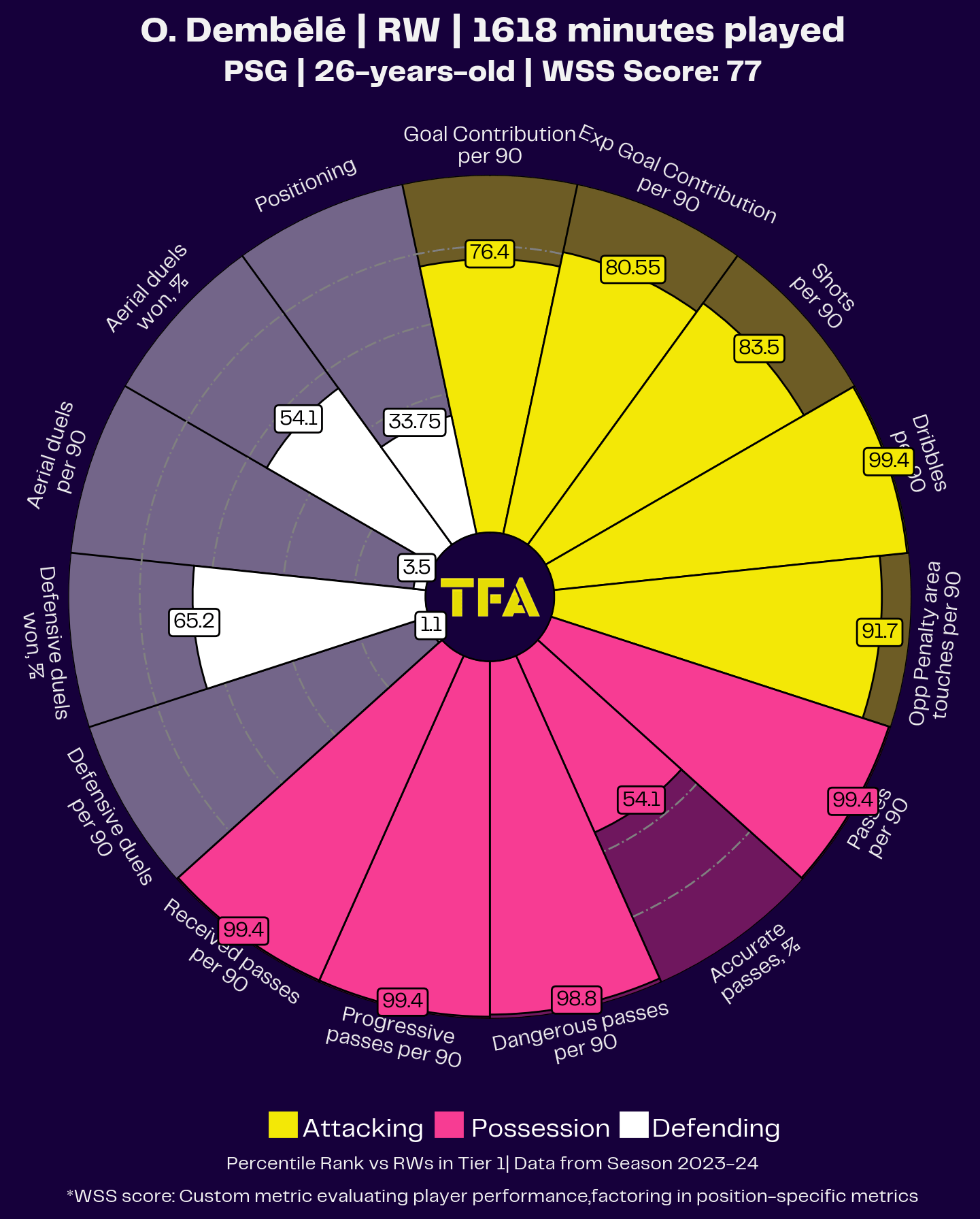 Ousmane Dembélé Radar Chart Analysis