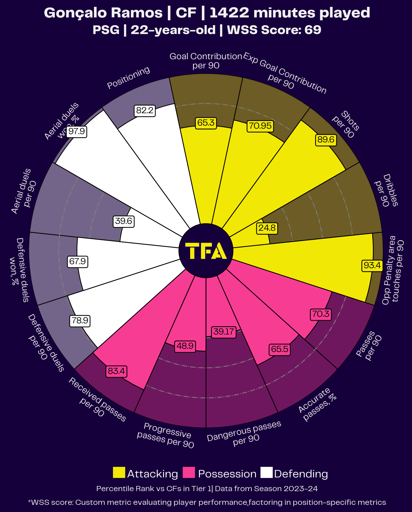 Gonçalo Ramos Radar Chart Analysis