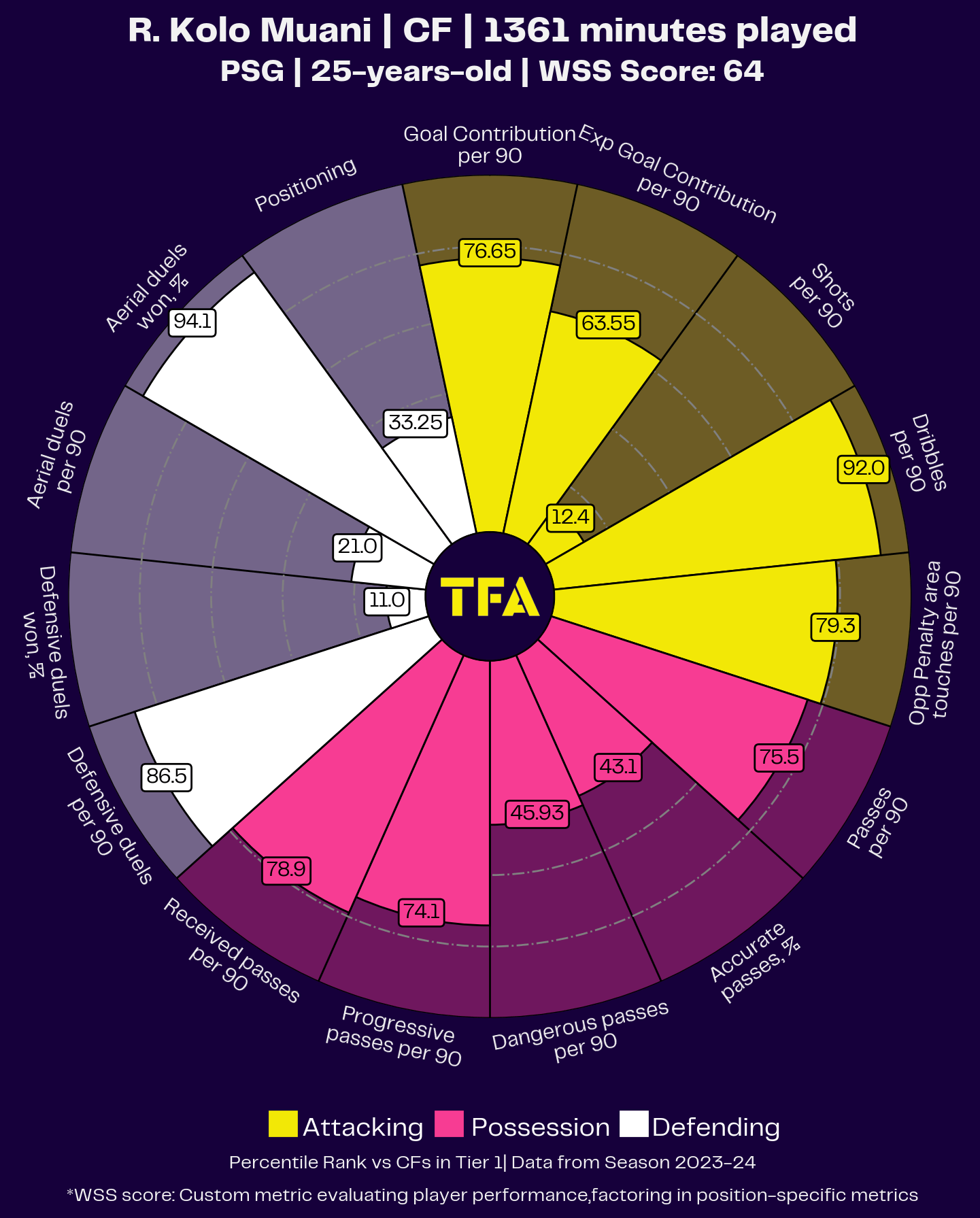 Randal Kolo Muani Radar Chart Analysis