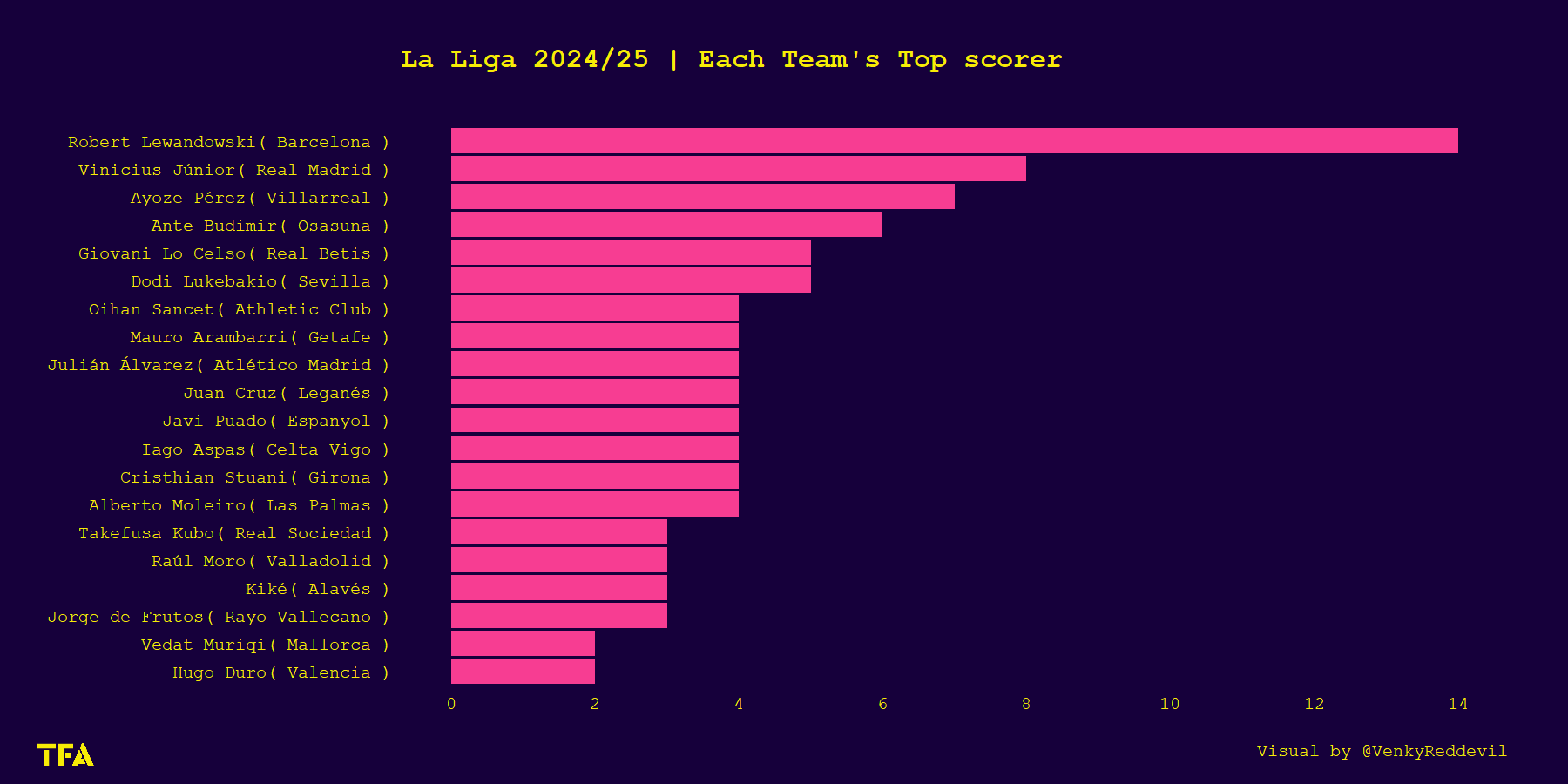 La Liga Top Scorers By Team 2024/2025