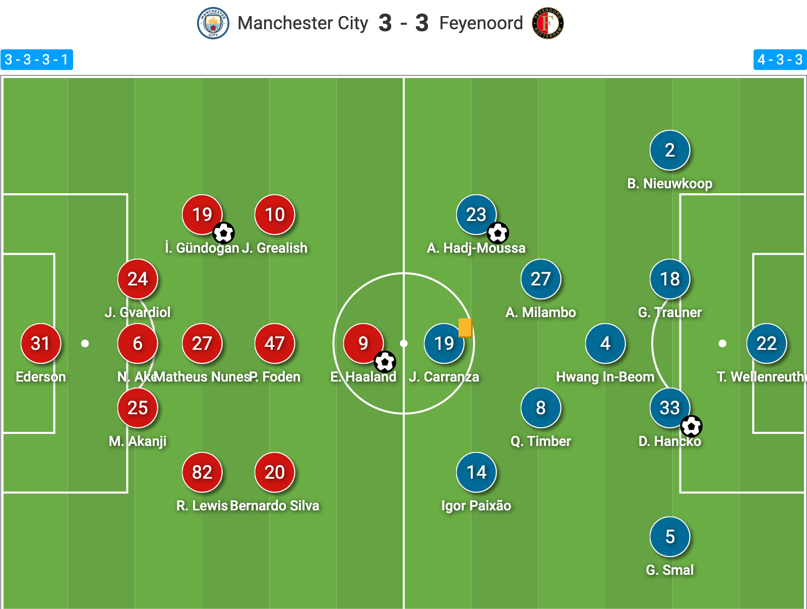 UCL 2024/25: Manchester City vs Feyenoord- tactical analysis tactics