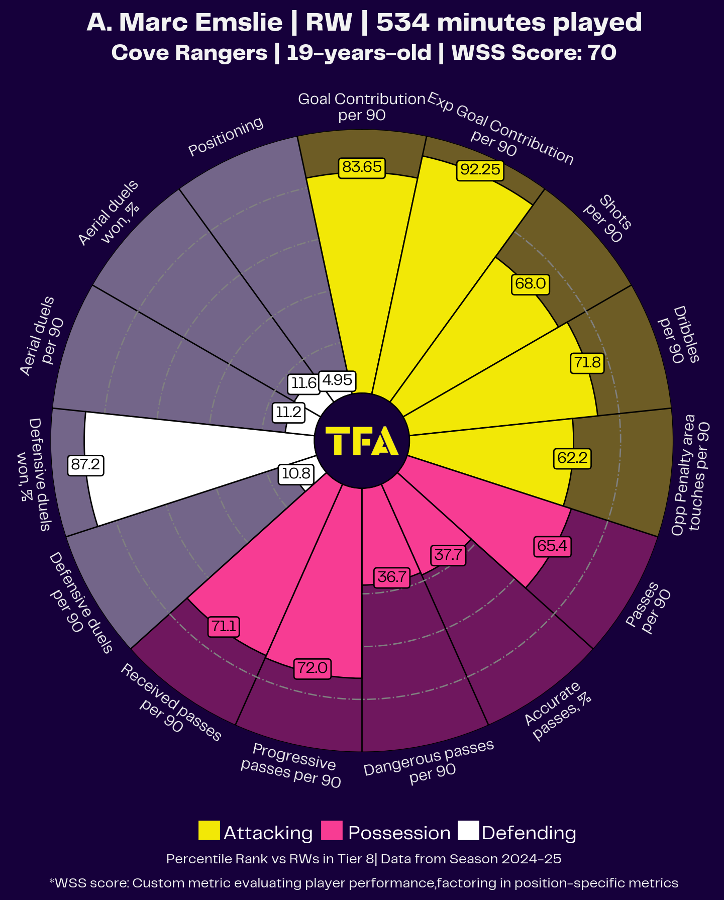 Adam Emslie Radar Chart