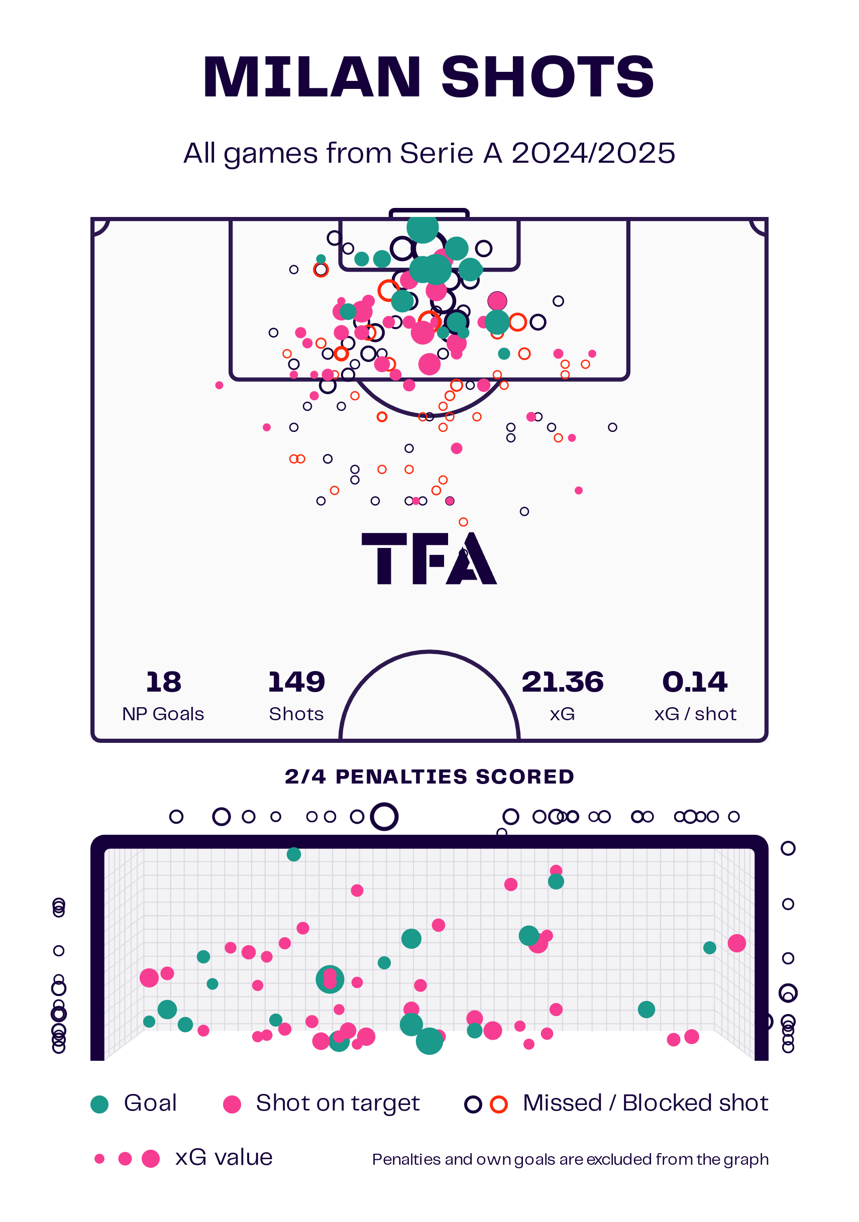 AC Milan Shots Map 2024/25