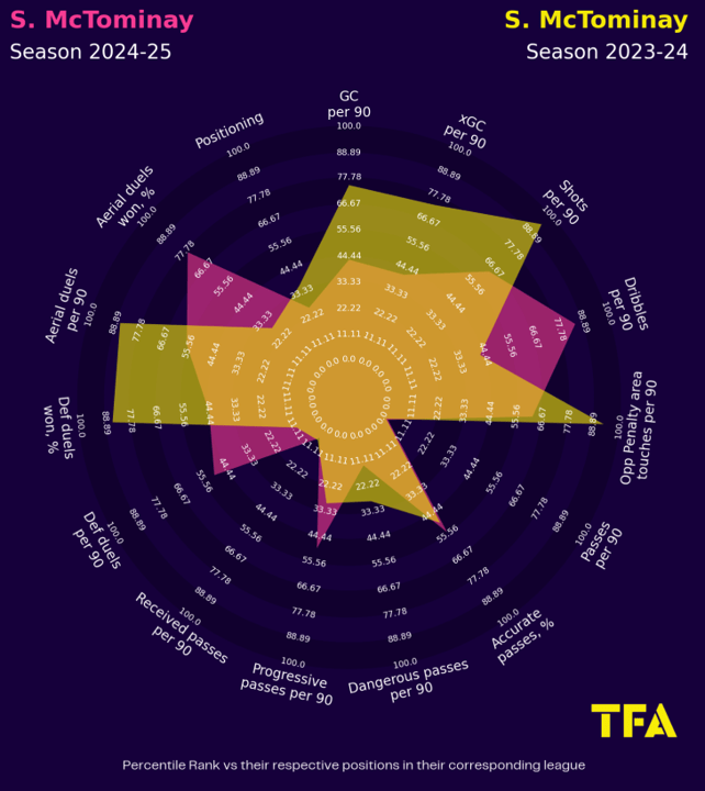 Scott McTominay Radar Map