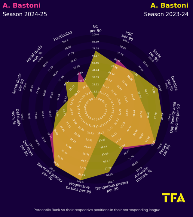 Alessandro Bastoni Radar Map