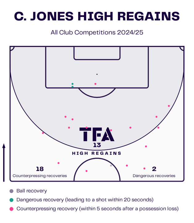 Curtis Jones High Regains Map