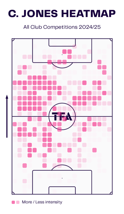 Curtis Jones Heatmap