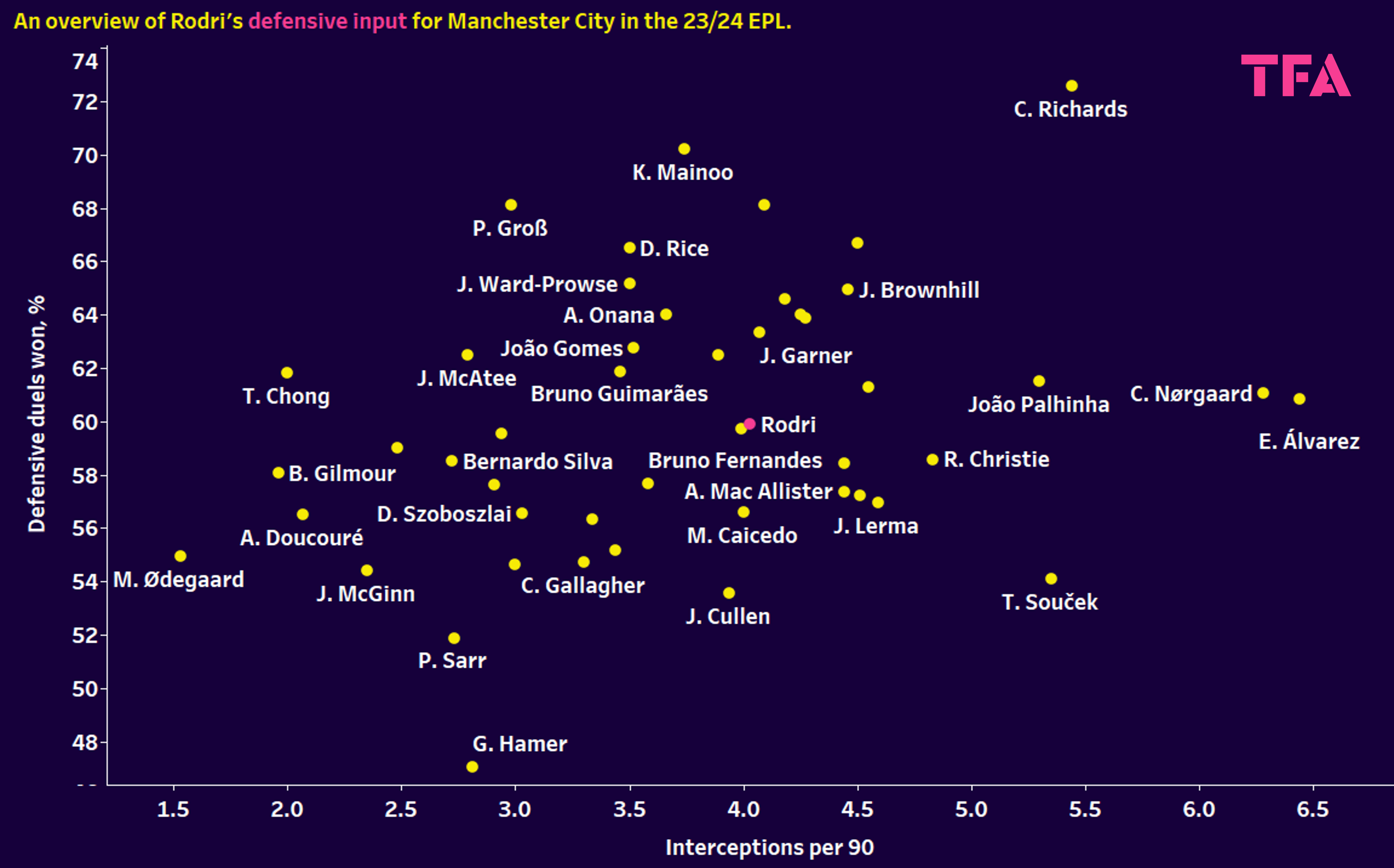 Ballon d’Or 2024: Rodri vs Vinícius Júnior – data analysis statistics