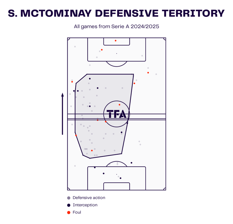 Scott McTominay Defensive Territory Map