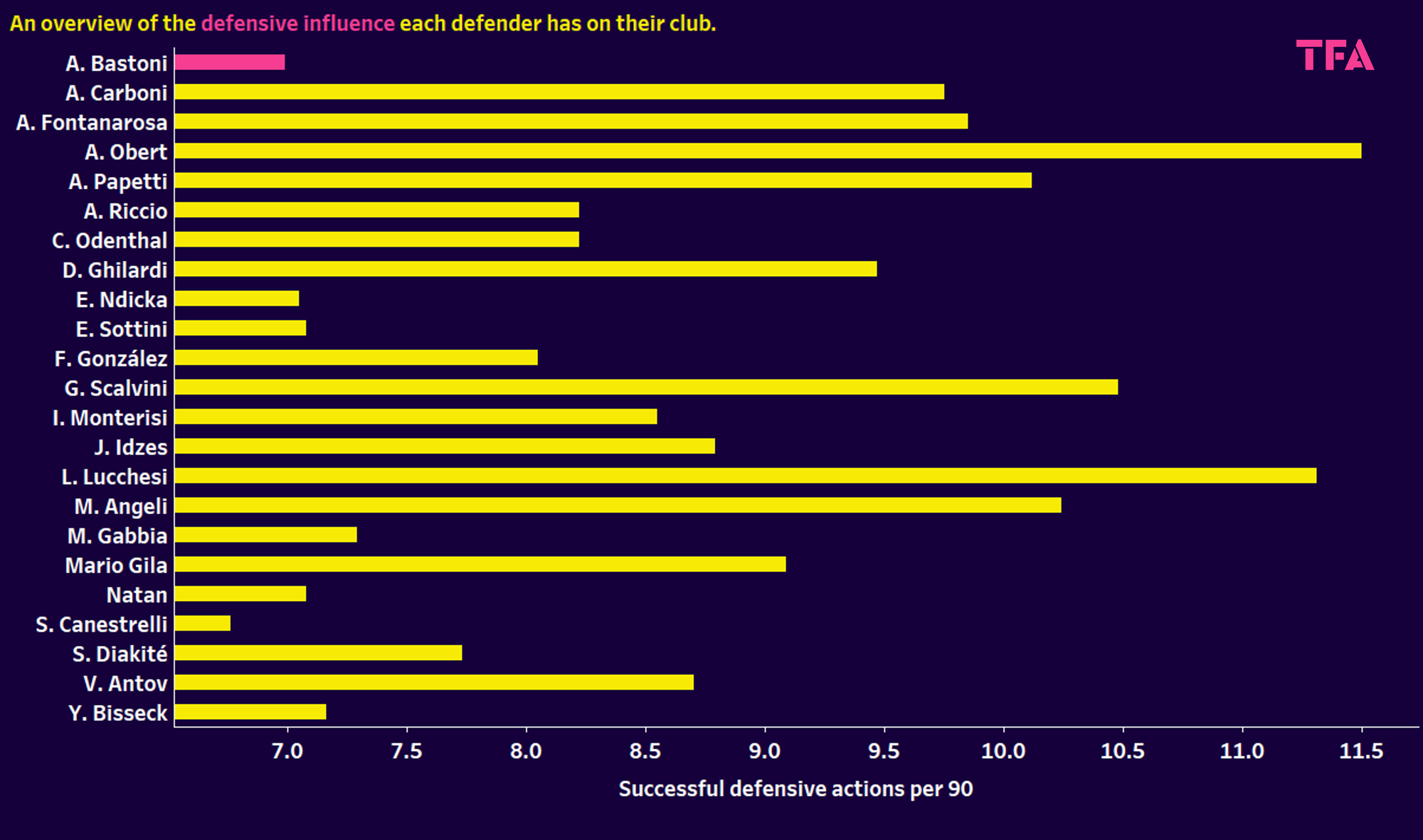 Using xGold to Find The Next Alessandro Bastoni in Italy – Data Analysis Statistics