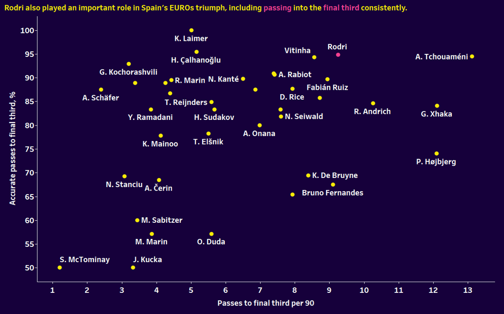 Ballon d’Or 2024: Rodri vs Vinícius Júnior – data analysis statistics