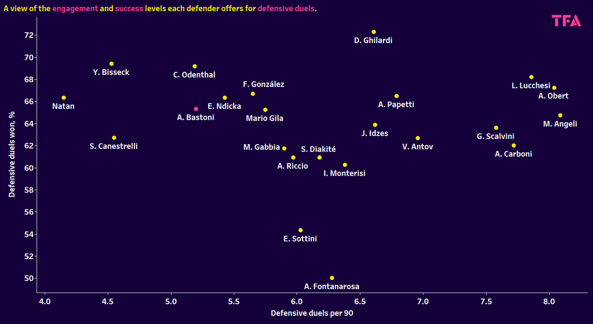 Using xGold to Find The Next Alessandro Bastoni in Italy – Data Analysis Statistics