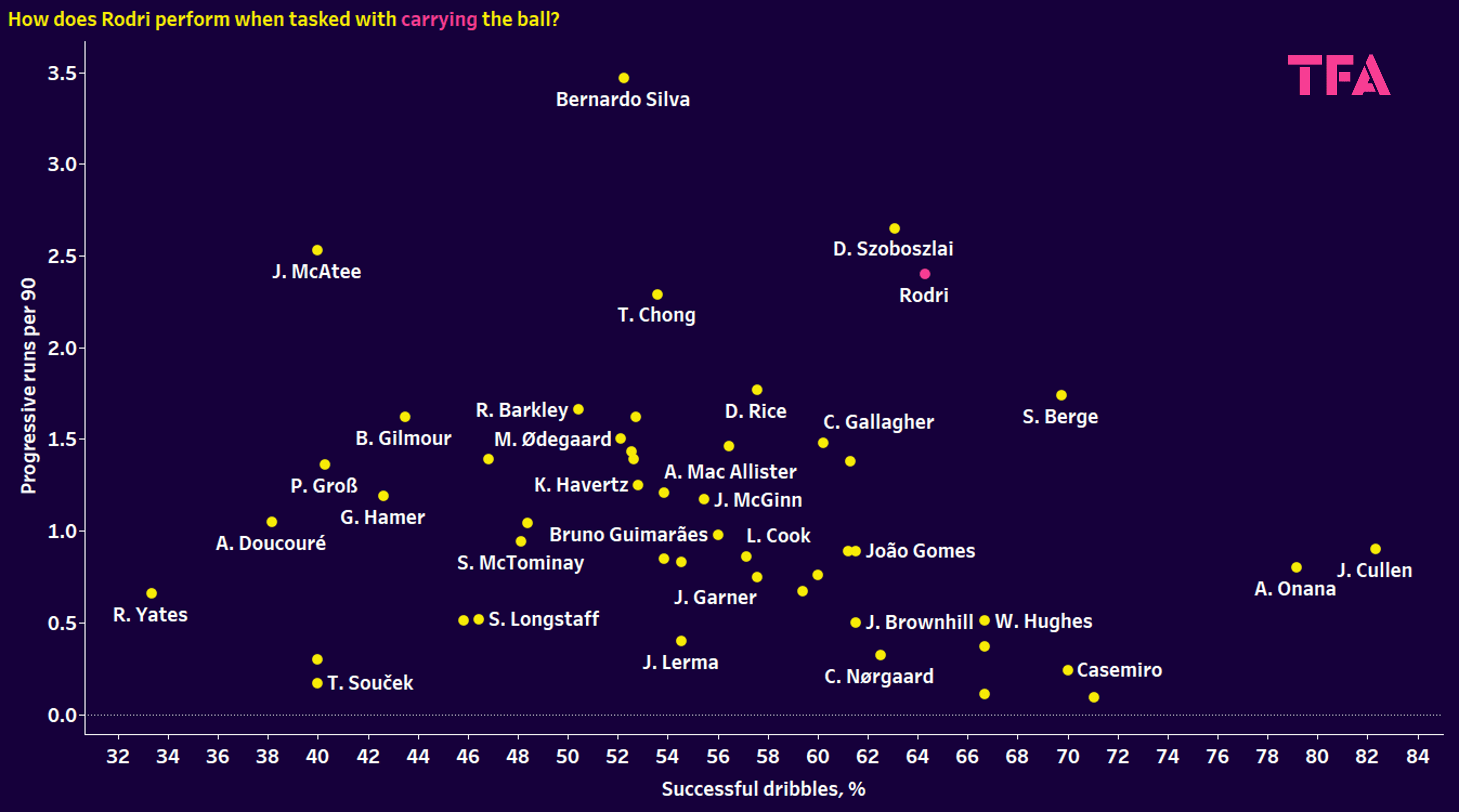 Ballon d’Or 2024: Rodri vs Vinícius Júnior – data analysis statistics