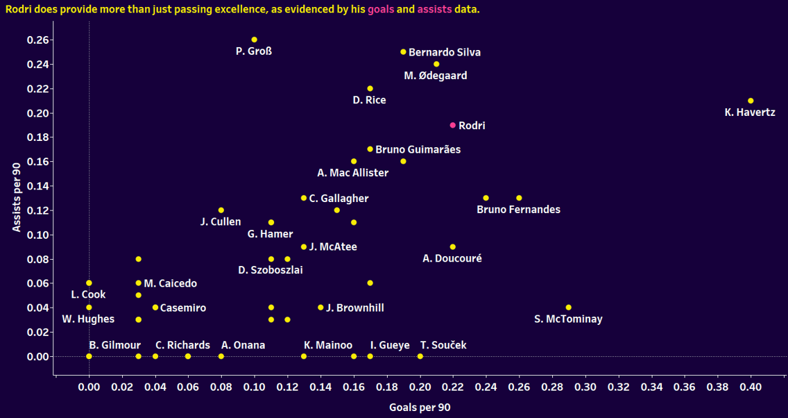 Ballon d’Or 2024: Rodri vs Vinícius Júnior – data analysis statistics