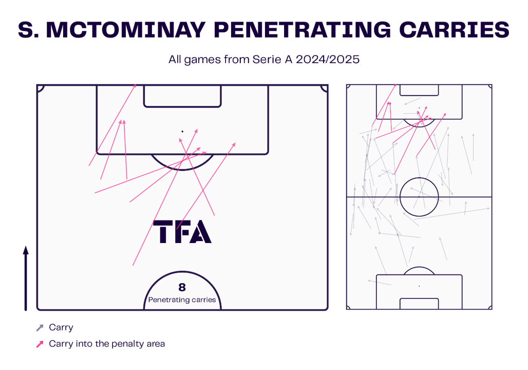 Scott McTominay Penetrating Carries Map