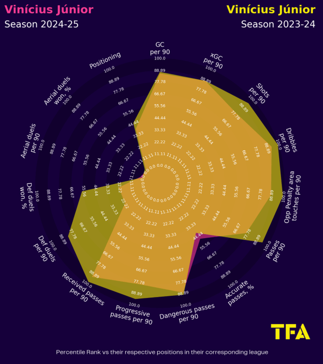 Ballon d’Or 2024: Rodri vs Vinícius Júnior – data analysis statistics