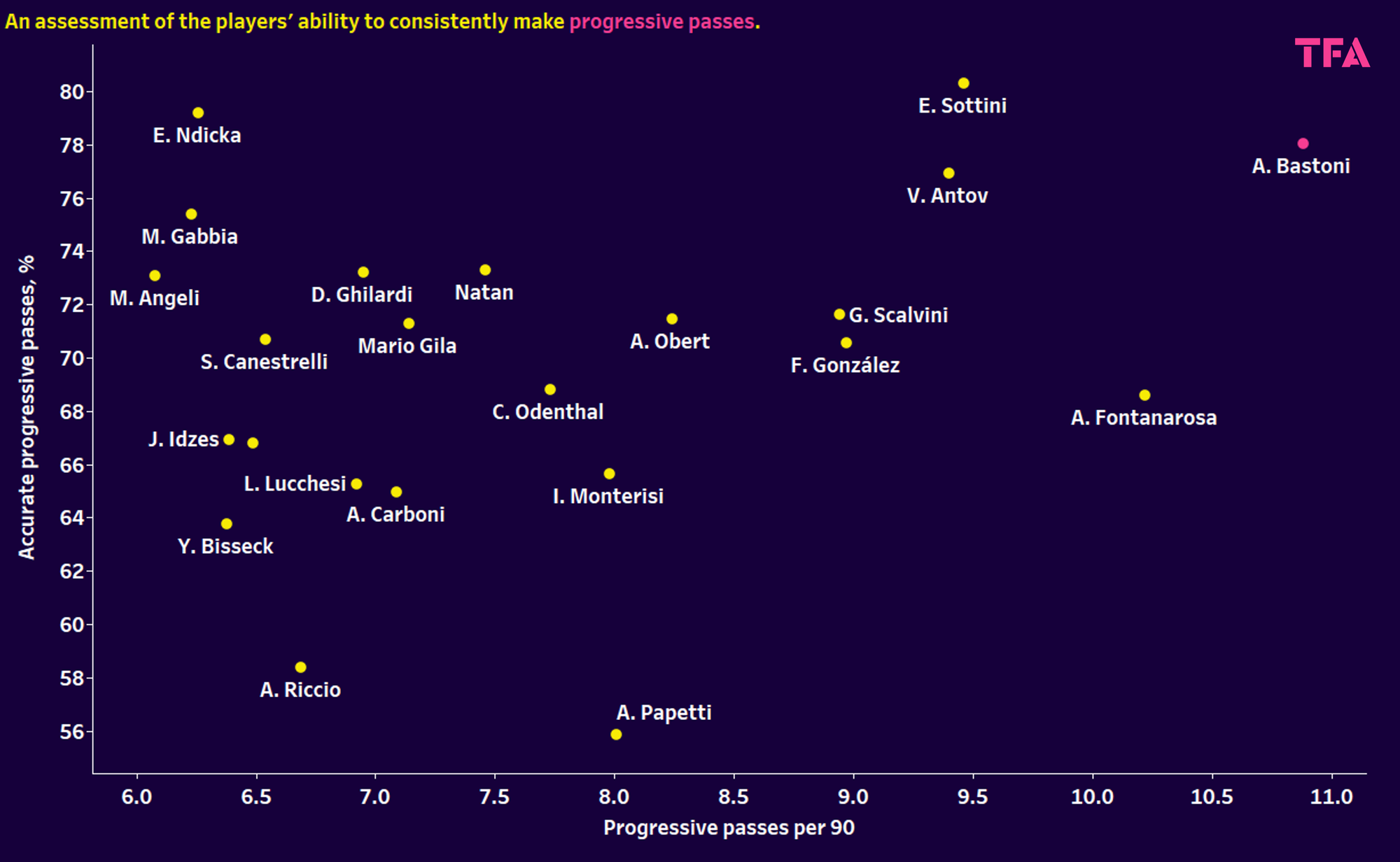 Using xGold to Find The Next Alessandro Bastoni in Italy – Data Analysis Statistics