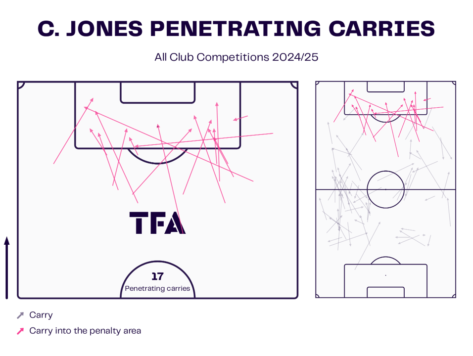 Curtis Jones Penetrating Carries Map