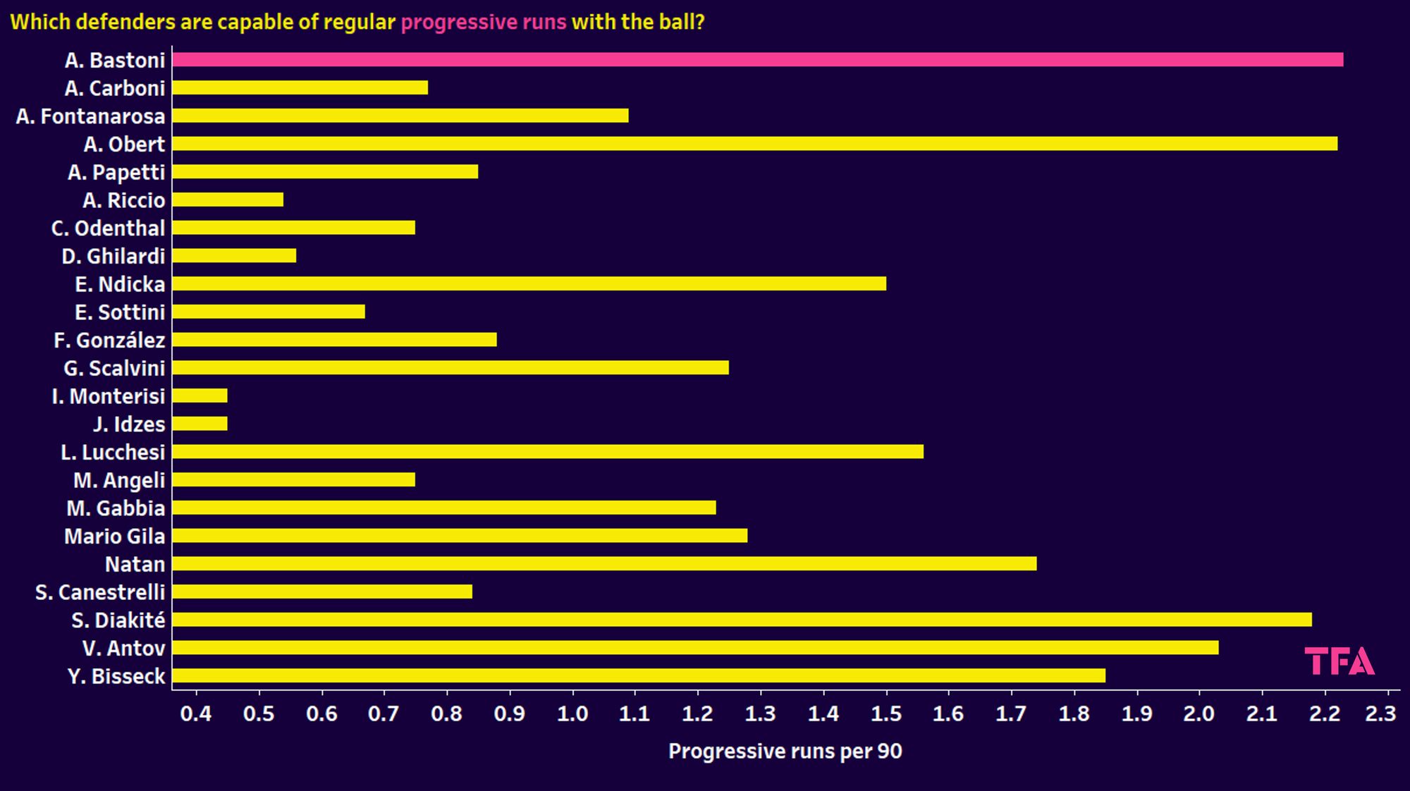 Using xGold to Find The Next Alessandro Bastoni in Italy – Data Analysis Statistics